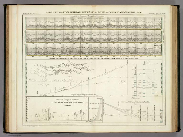 Vermischtes zur Hydrographie: Schwankungen des Ostsee Standes, Strom Neigungen.