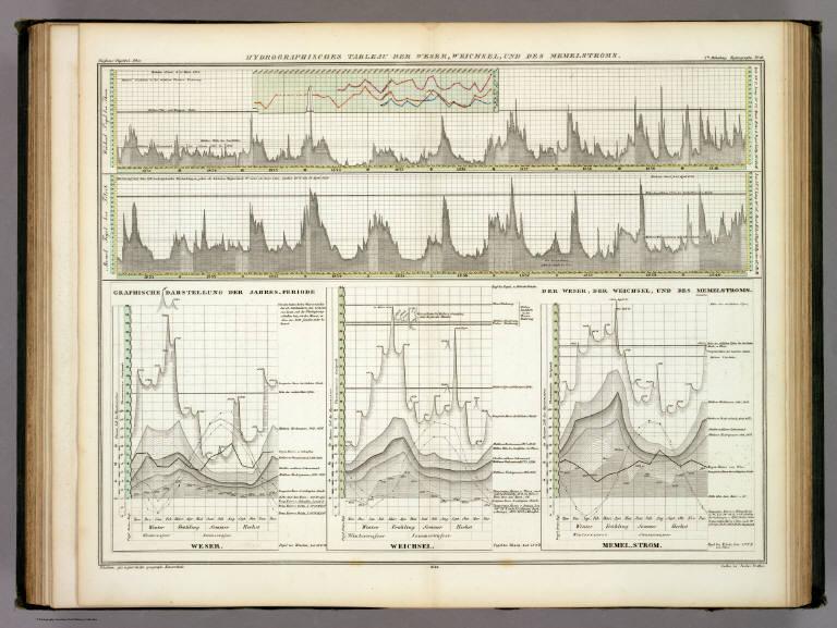 Hydrographisches Tableau Der Weser, Weichsel, Und Des Memelstroms.