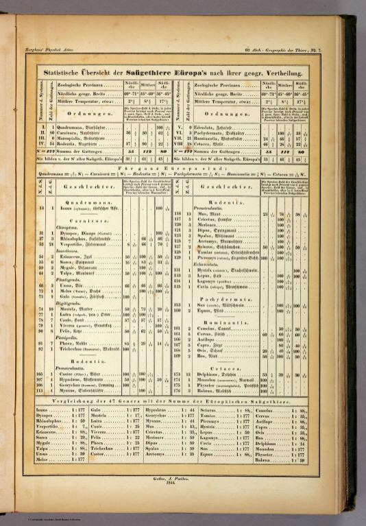 Statistische Ubersicht der Saugethiere Europa's nach ihrer geogr.