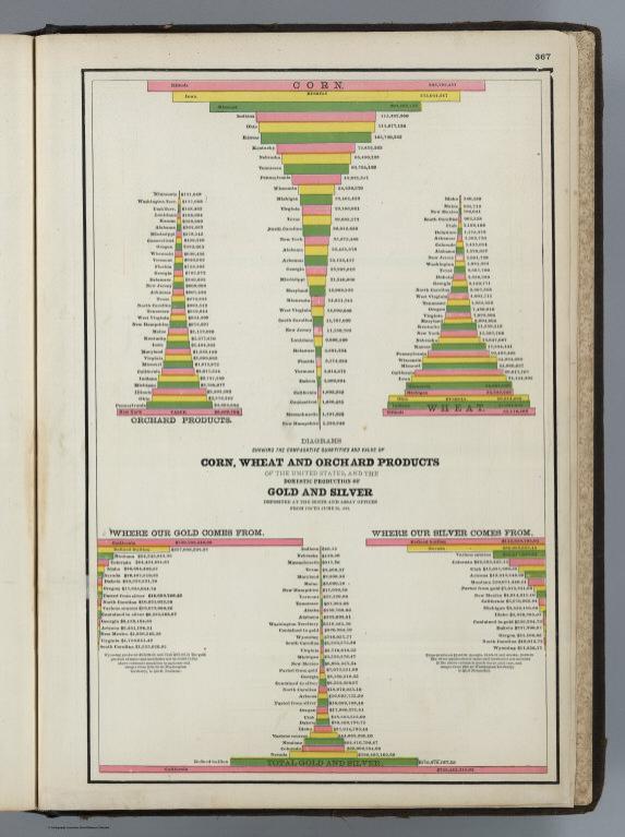 (Statistical Diagrams for Agriculture and Precious Metals, p. 367).