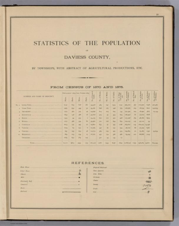 Text: Statistics of the Population of Daviess County.