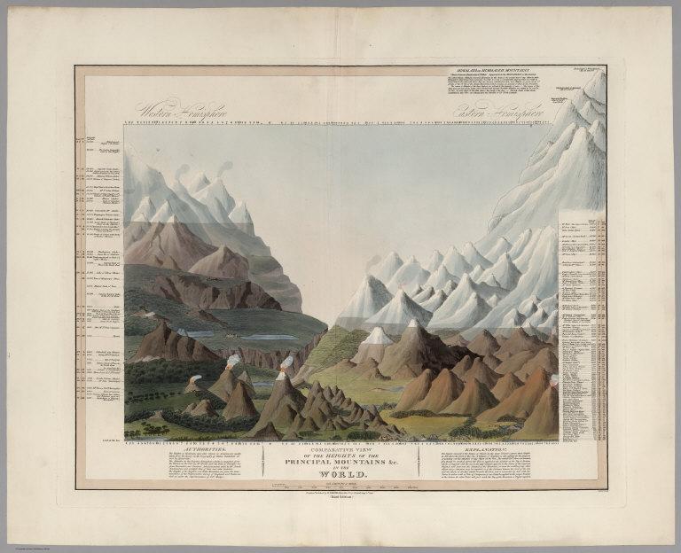 Comparative View of the Heights of the Principal Mountains in the World.