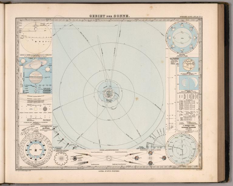 Gebiet der Sonne. (Solar System).