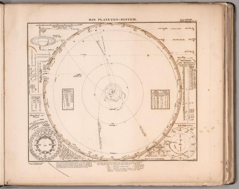 Das Planeten System. (The Solar System).