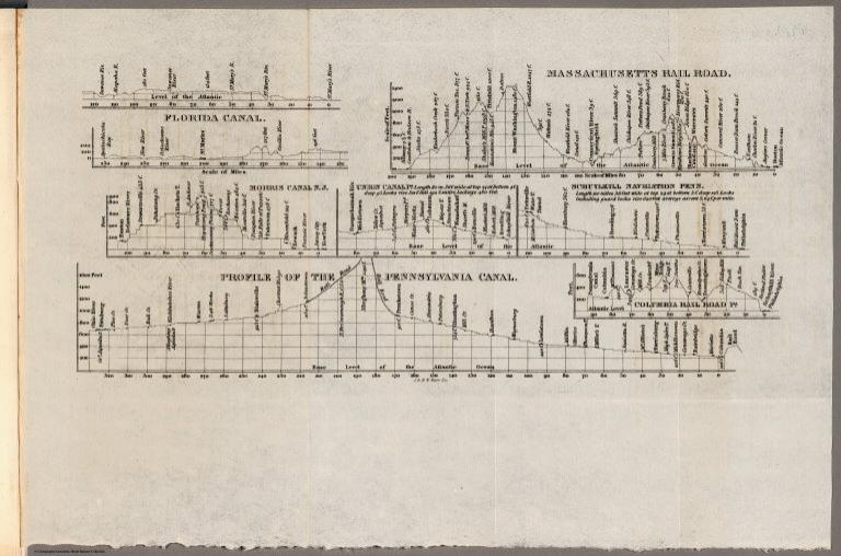 Profile of the Florida Canal ; Morris Canal N. J. ; Union Canal Pa