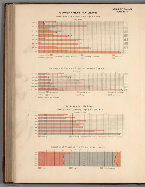 No. 82, Government railways : Expenditure and Revenue average 5 years