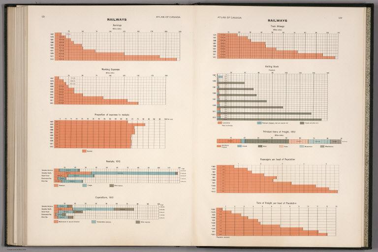 Railways: earning, Train Mileage