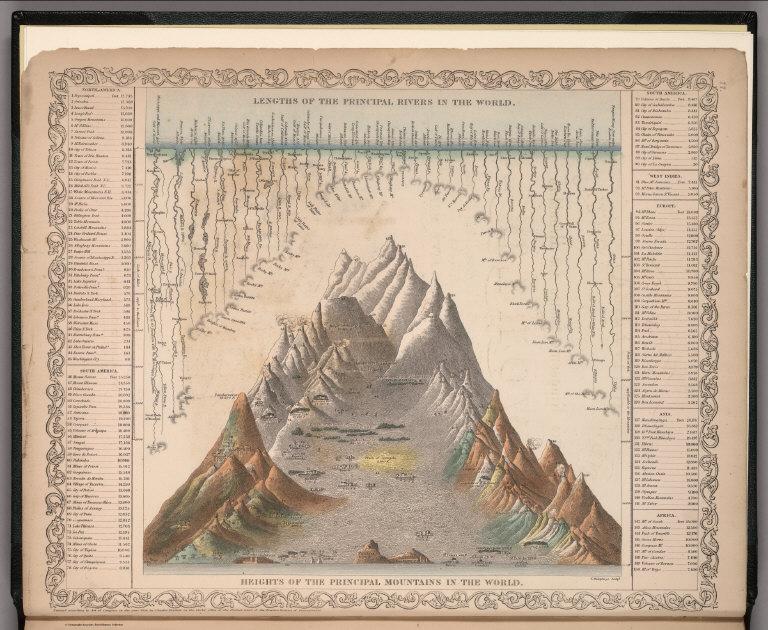 Lengths of the Principal Rivers, Heights of the Principal Mountains in the World