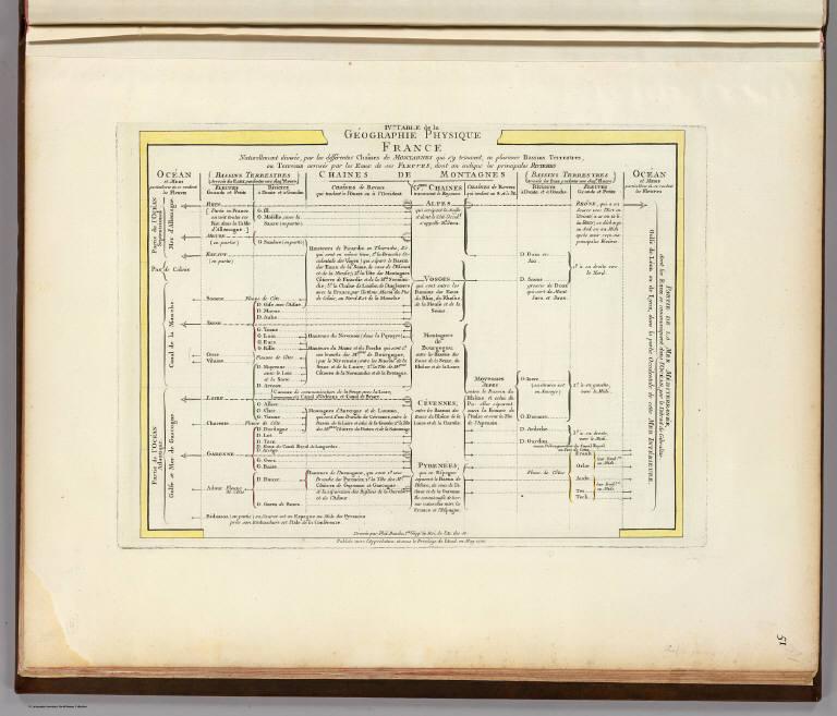 IV Table de la geographie physique, France.