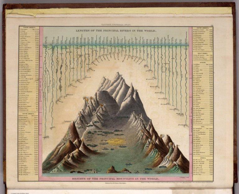 Lengths of the Principal Rivers in the World. Heights of the Principal Mountains in the World.