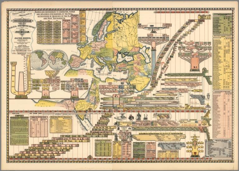 Composite: Genealogical Chronological and Geographical Chart. History of Ancient Times from Adam to Christ.