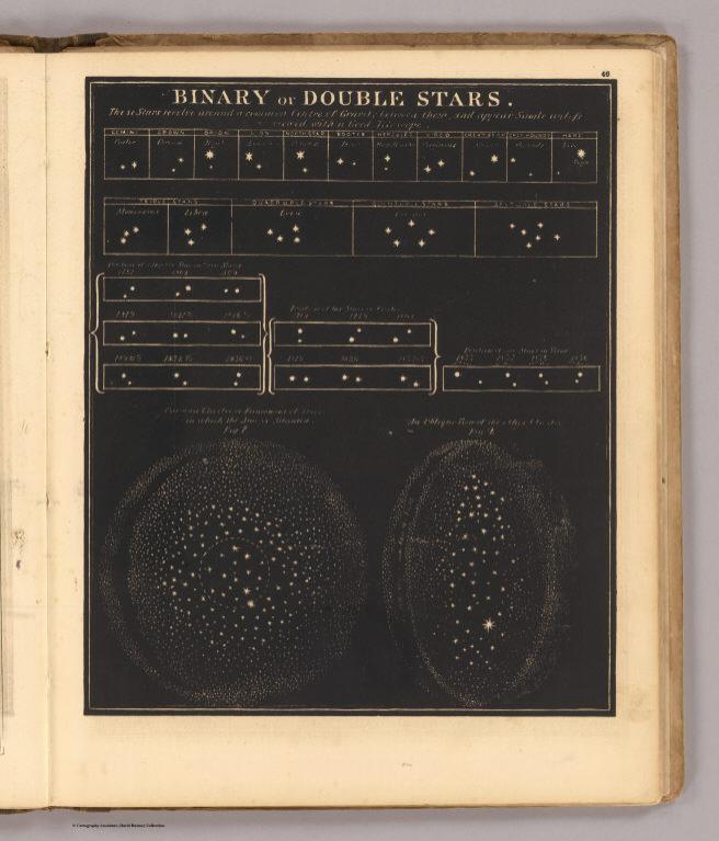 Binary or double stars.