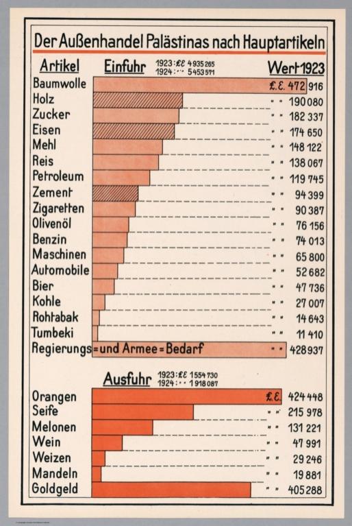 Statistical Diagram: Der Aussenhandel Palaestinas nach Hauptartikeln.