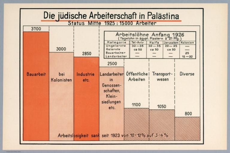 Statistical Diagram: Die juedische Arbeiterschaft in Palaestina.