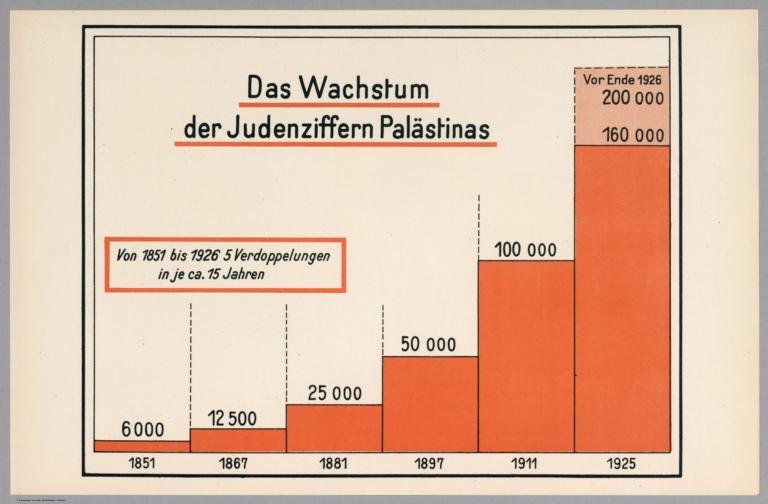 Statistical Diagram: Das Wachstum der Judenziffern Palaestinas.