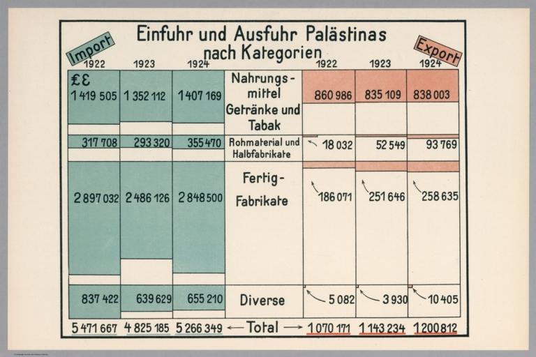 Statistical Diagram: Einfuhr und Ausfuhr Palaestinas nach Kategorien.