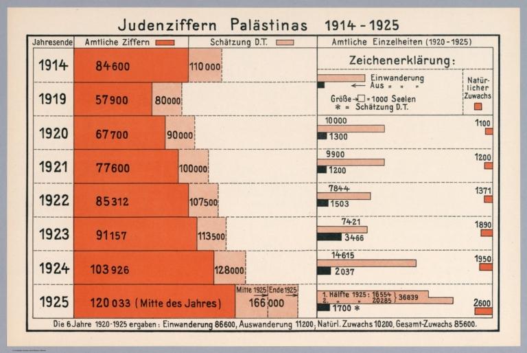 Statistical Diagram: Judenziffern Palaestinas.