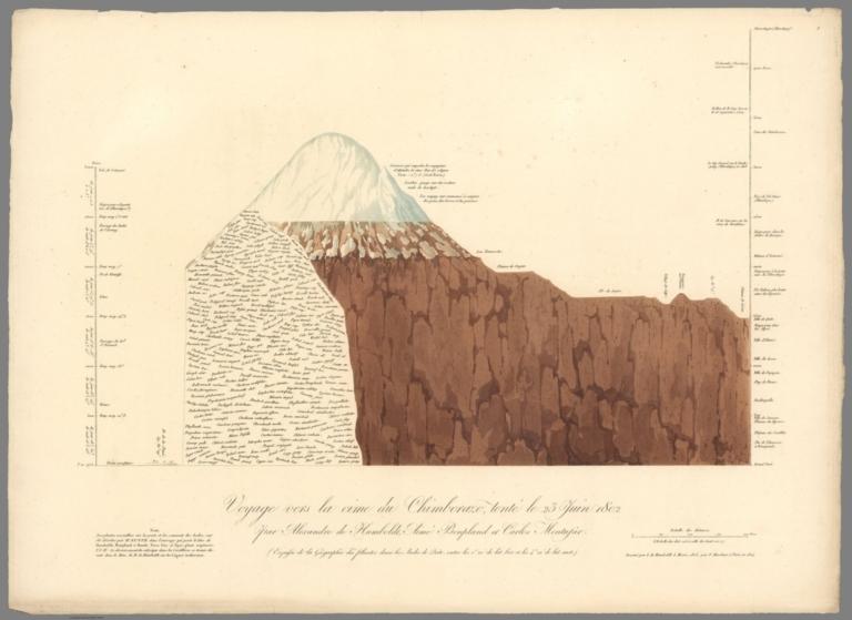 IX. Voyage vers la cime du Chimborazo, tenete le 24 juin 1802. Geographie des plantes dans les Andes de Quito.