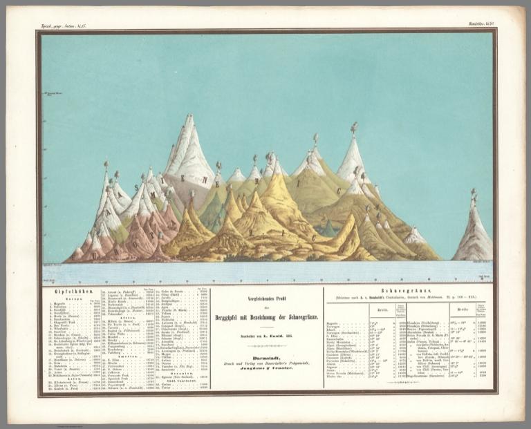 No. 40. Vergleichendes Profil der Berggipfel mit Bezeichnung der Schneegraenze.