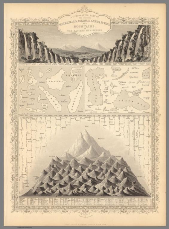 A Comparative View Of The Principal Waterfalls, Islands, Lakes, Rivers and Mountains, In The Eastern Hemisphere.