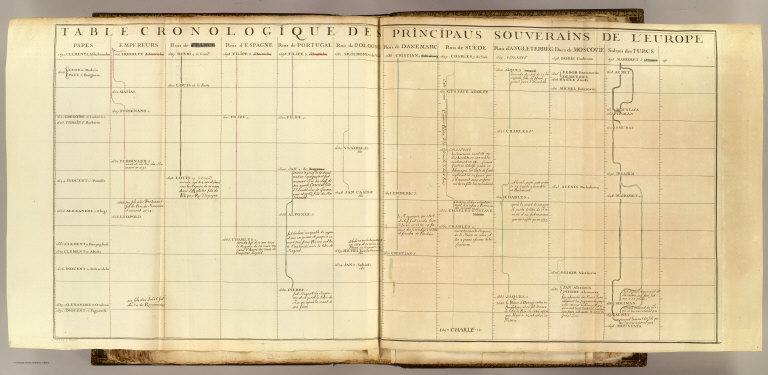 Table, souverains de l'Europe