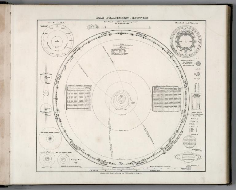 Das Planeten - System.