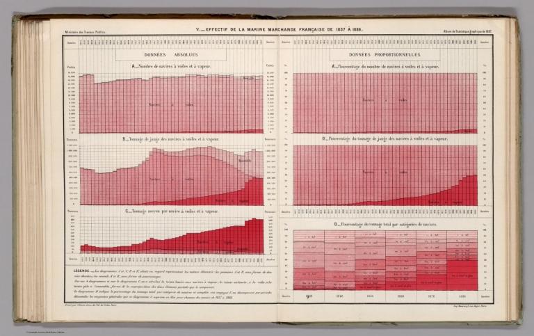 Statistical Diagram: V. Effectif de la Marine Marchande Francaise de 1837 a 1886.