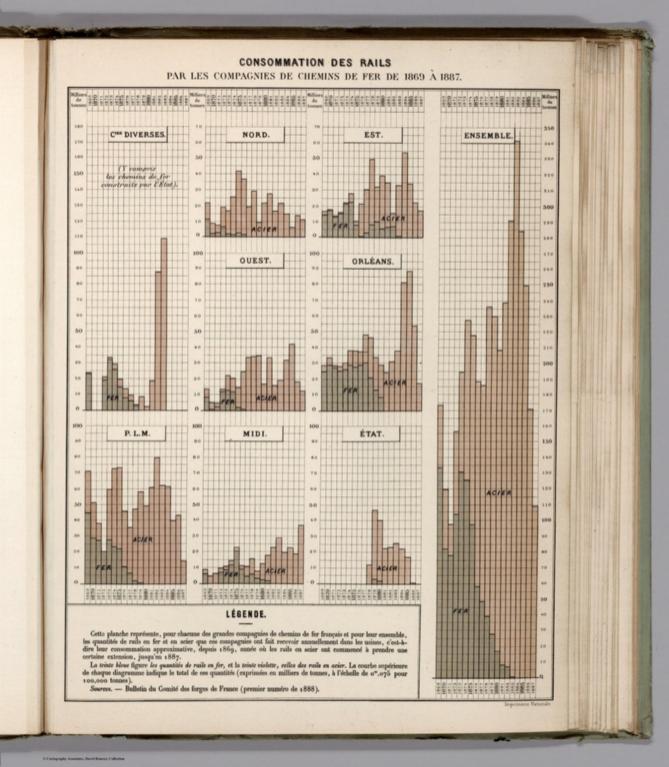 Statistical Diagram: Consommation des Rails par les Compagnies de Chemins de Fer de 1869 a 1887.