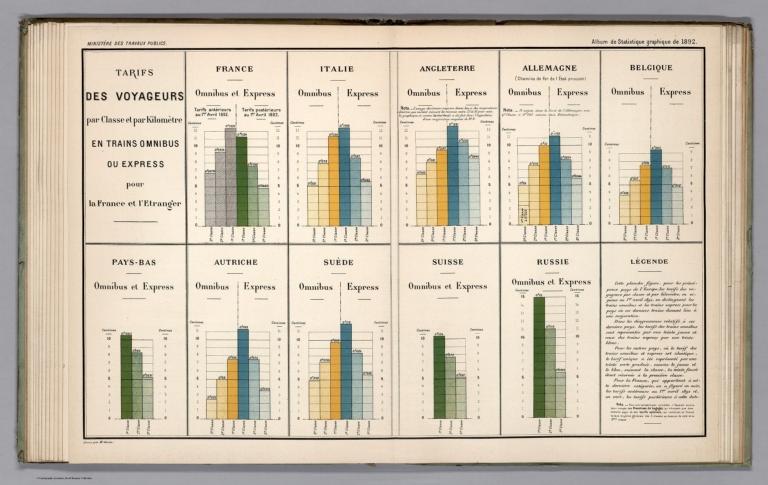 Statistical Diagram: Tarifs de Voyageurs par Classe er par Kilometre, la France et L'Estranger.