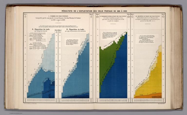 Statistical Diagram: Resultats de L'Exploitation des Colis Postaux de 1881 a 1900.