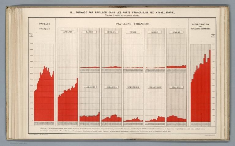 Statistical Diagram: Tonnage par Pavillon dans les ports Francais, de 1877 a 1896. II. Sorties