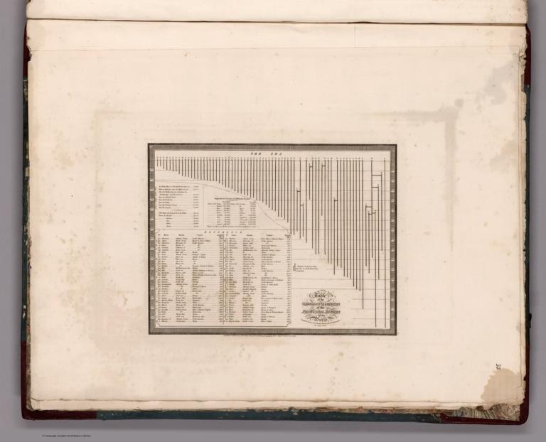 Table of the comparative lengths of the principal rivers in the world