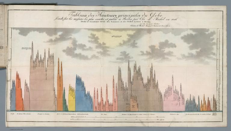 Tableau des hateurs principales du Globe