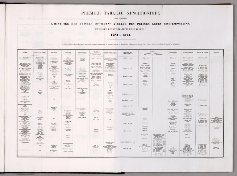 Timeline: Premier tableau synchronique pour comparer l'histoire des princes ottomans ... 1281-1574