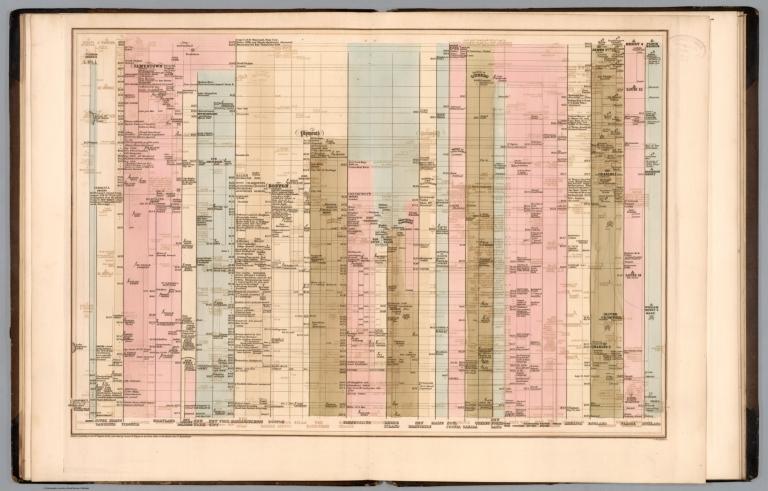 Timeline chart