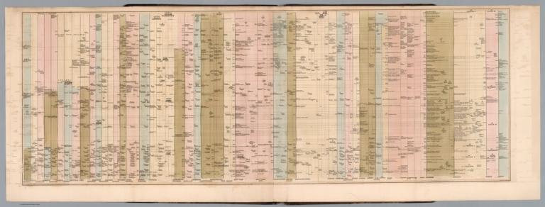 Timeline chart