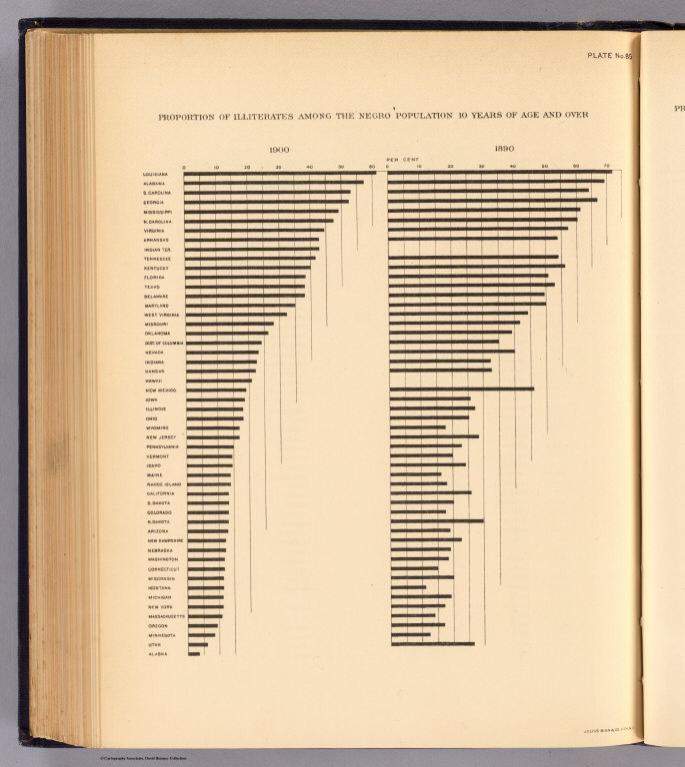 85. Proportion illiterates, Negro (by state) 1900, 1890.