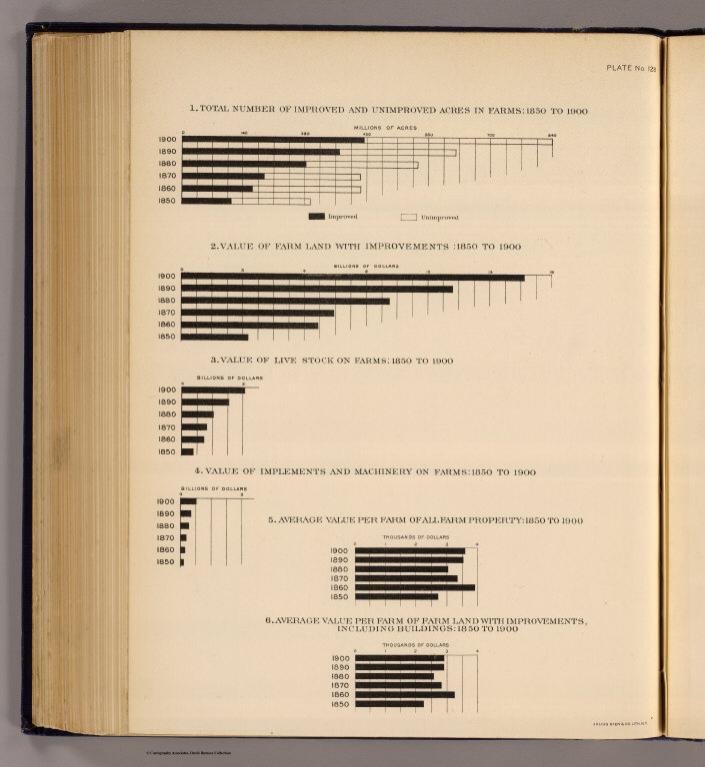 128. Farms, acres, values 1850-1900.