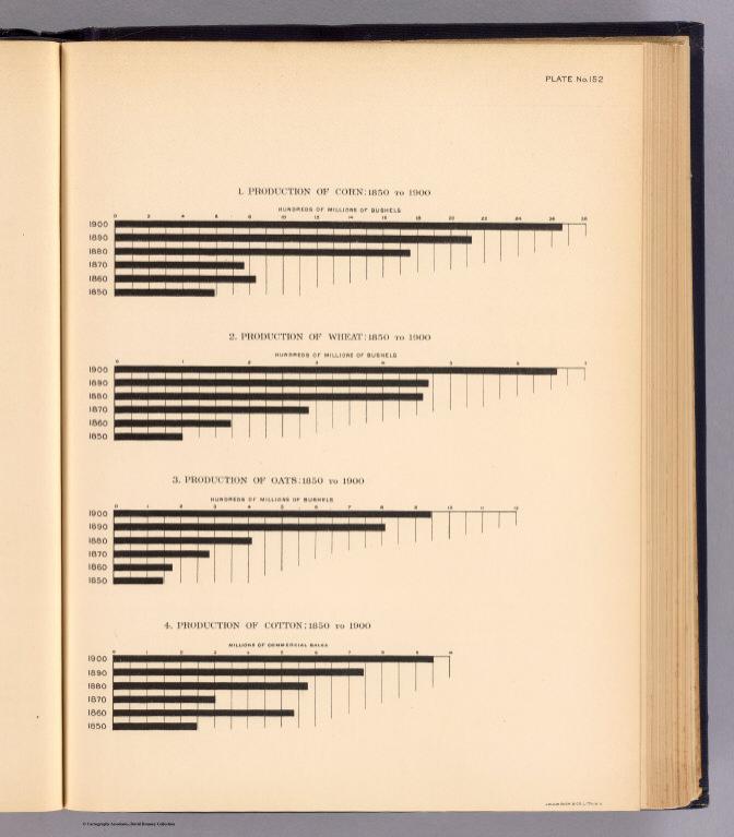 152. Production corn, wheat, oats, cotton 1850-1900.