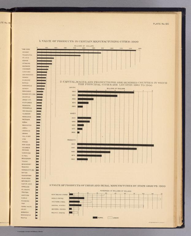 190. Products, capital, wages, cities, counties 1860-1900.