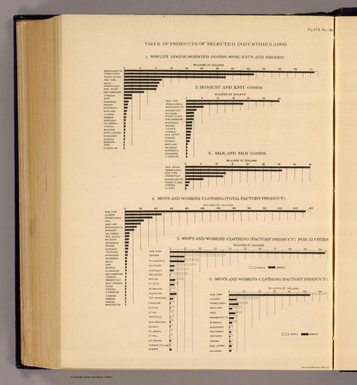 198. Value, products selected industries 1900.