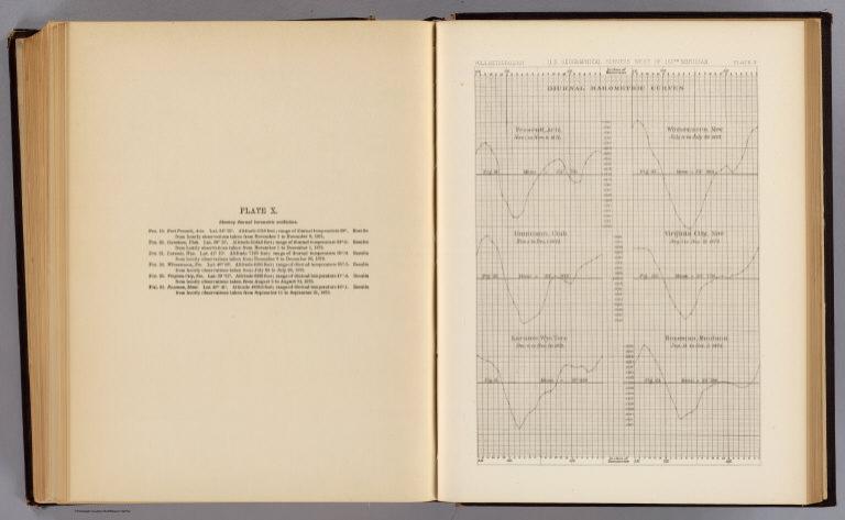 Diurnal barometric curves.