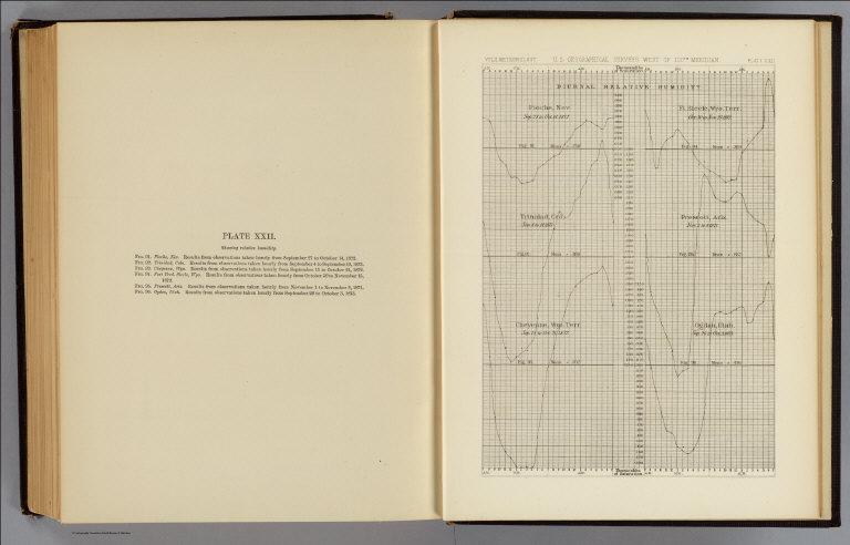 Diurnal relative humidity.