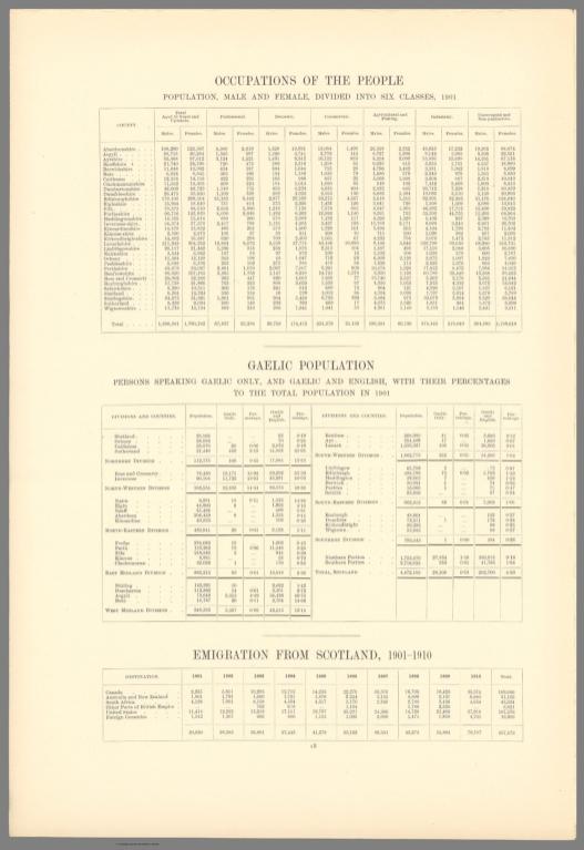 Statistical Table: Occupations of the People. Gaelic Population. Emigration from Scotland, 1901-1910.