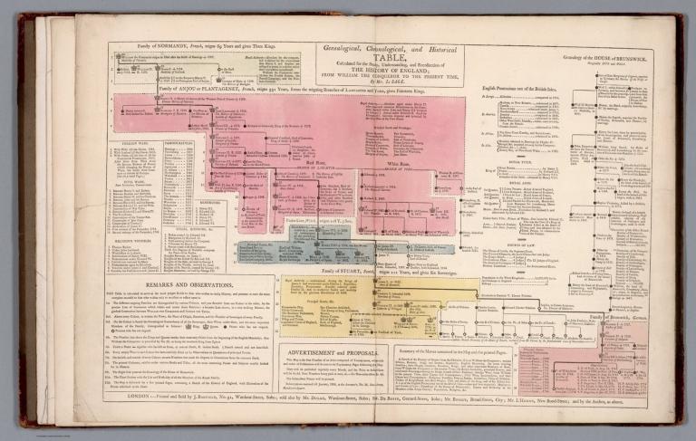 Genealogical, chronological, and historical table ... of the history of England. No. 1