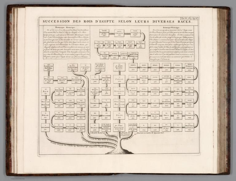 Tome VI. No. 4.Pag. 16. Succession des Rois d'Egipte selon leurs diverses races