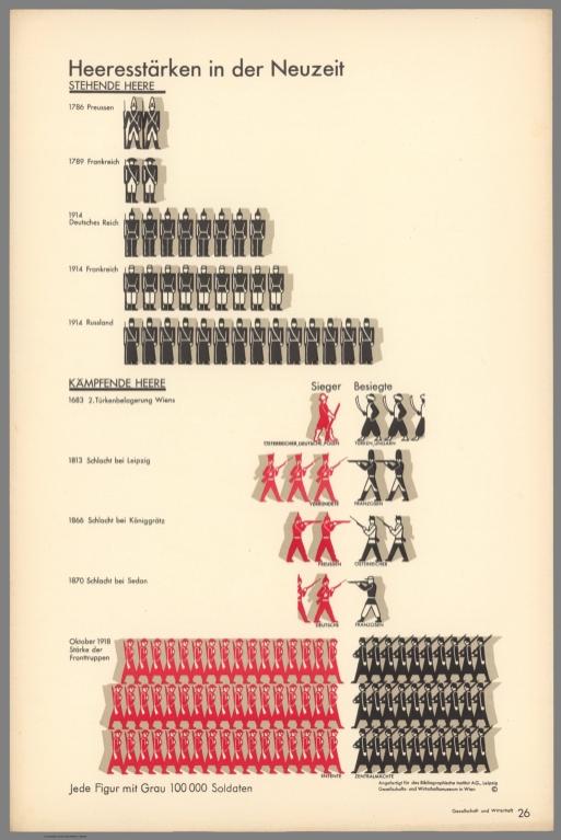 Heeresstärken in der Neuzeit. (Army strengths in modern times).