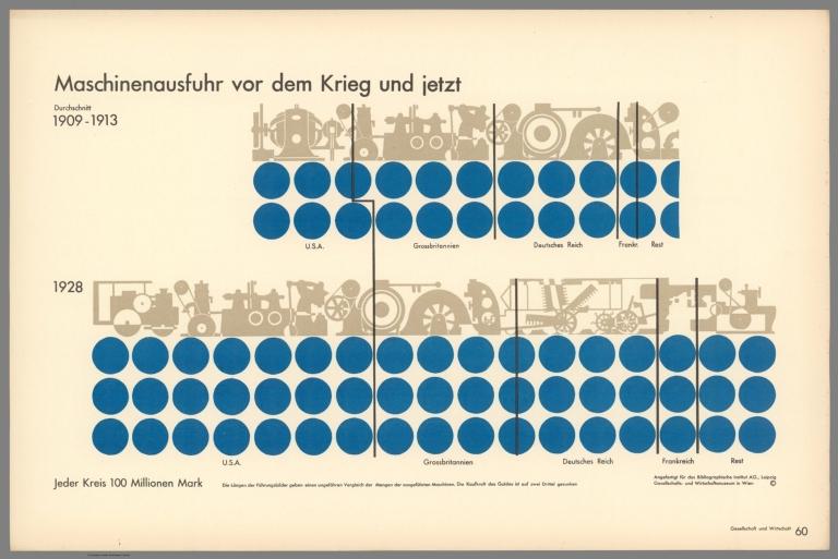 Maschinenausfuhr vor dem Krieg und jetzt. (Machine export before the war and now).