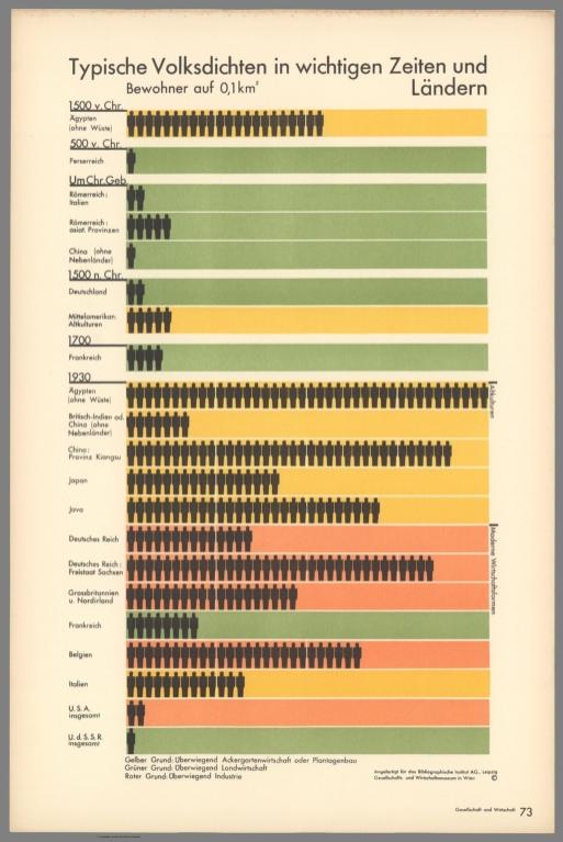 Typische Volksdichten in wichtigen Zeiten und Ländern. (Typical folk densities in important times and countries).