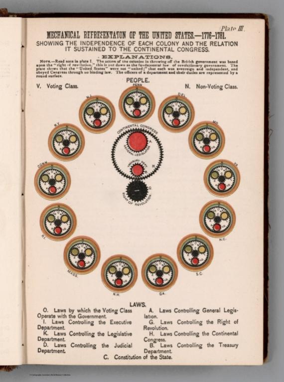 Plate III Mechanical Representation of the United States - 1776 -1781.